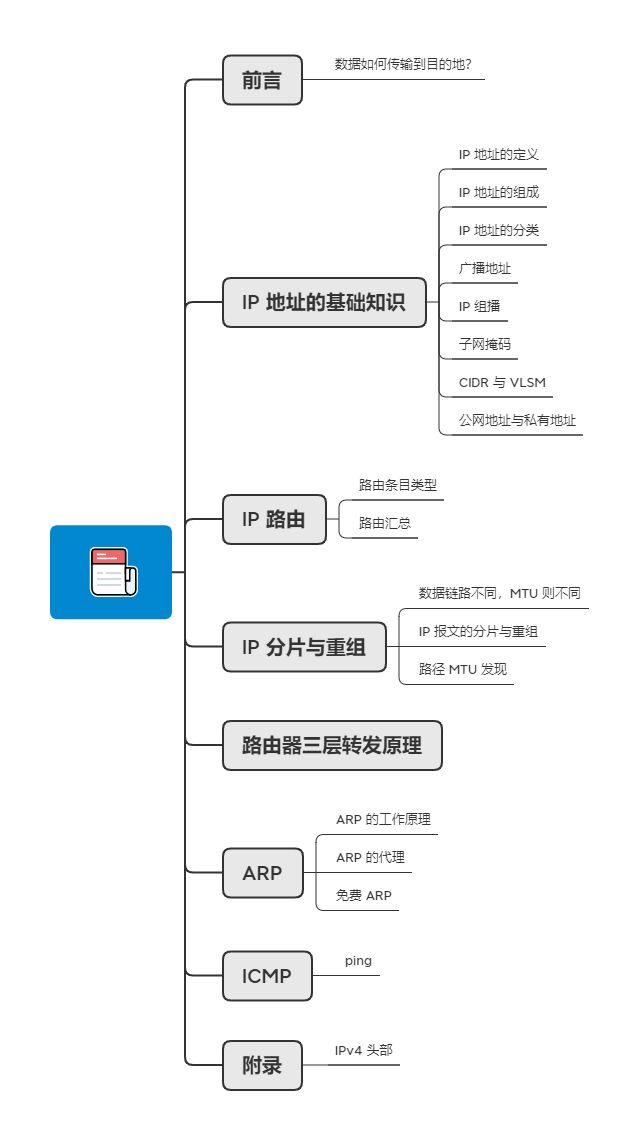 71张图详解IP 地址、IP 路由、分片和重组、三层转发、ARP、ICMP