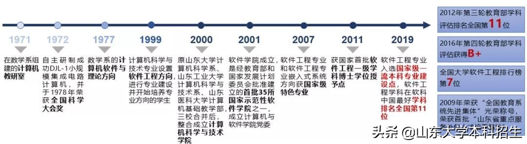 2021月收入最高的专业揭晓！山东大学10个专业强势登榜！