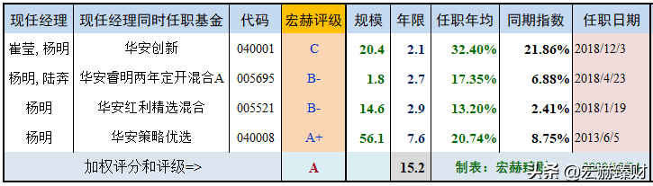 「基金评级」华安策略优选