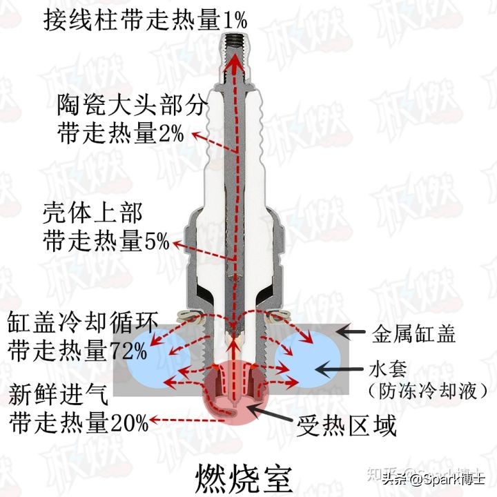 「解剖火花塞」火花塞的散热及温度