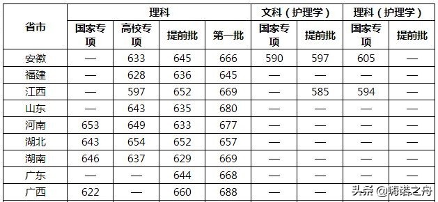 2019年复旦大学上海医学院在各省录取分数线
