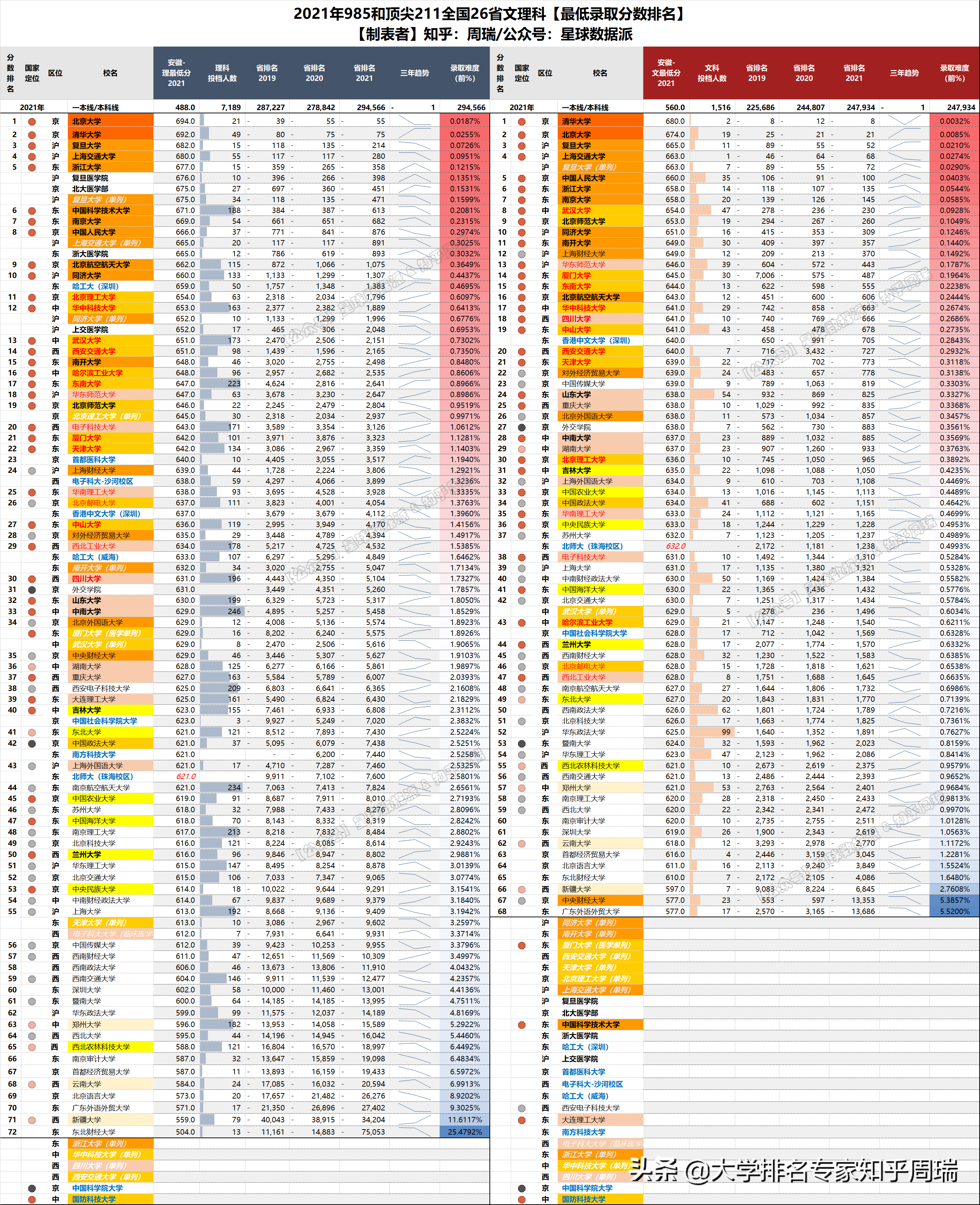 2021年985全国30省分数排名全网独家：清华文理科全面超越北大