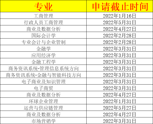 香港城市大学2022年研究生开放申请了，部分专业将在12月31日截止