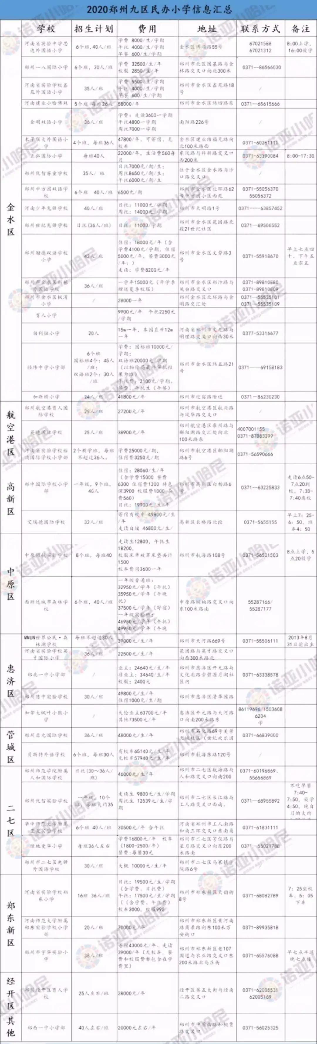 郑州市9区民办小学学费大盘点