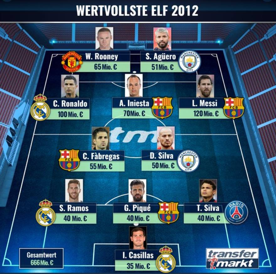 巴萨2012年阵容（回顾下2012年世界足坛最贵阵容，这阵型是真的猛）-华海博客