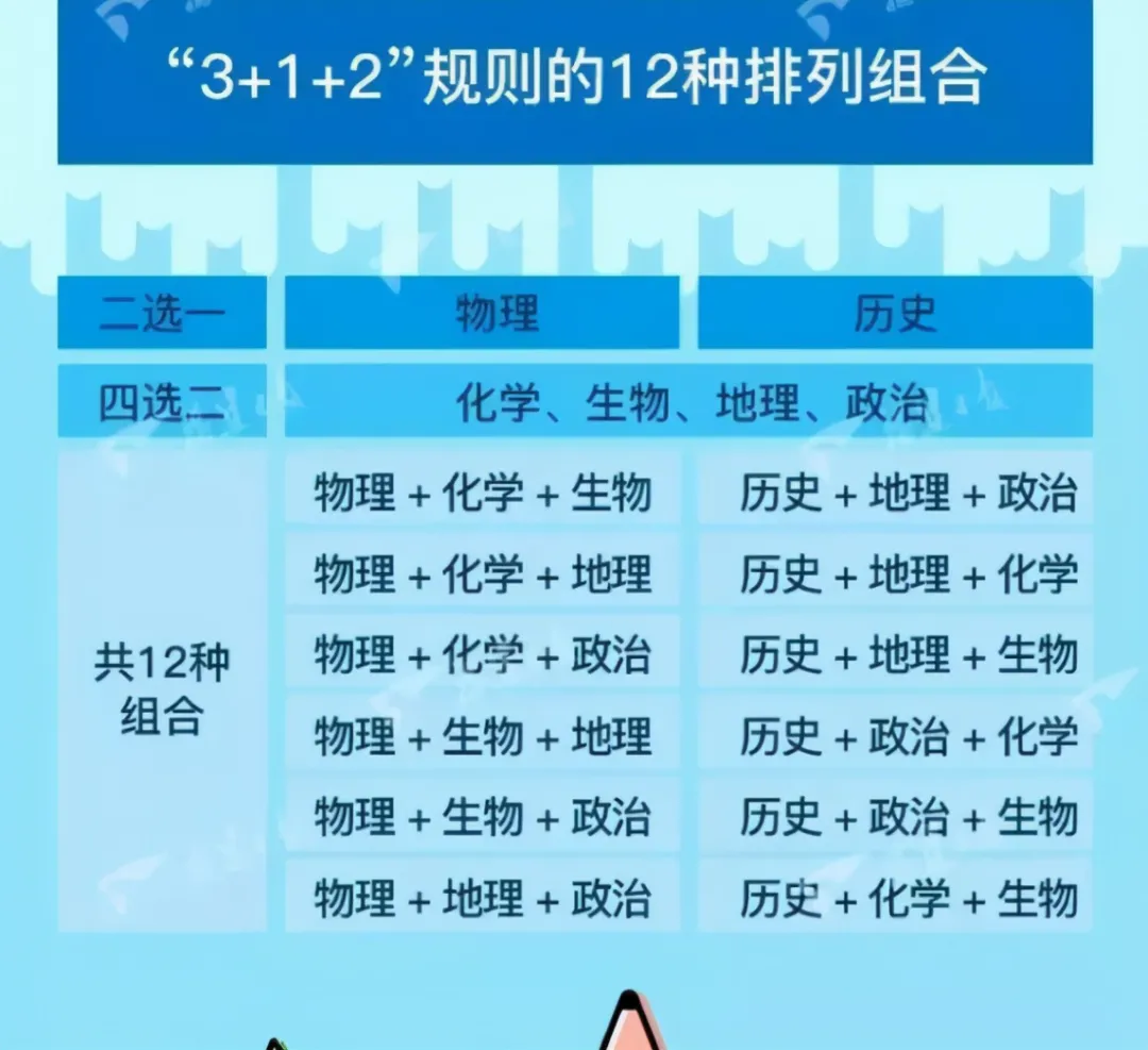 2022年7省加入新高考,陝西未來新高考有何趨勢