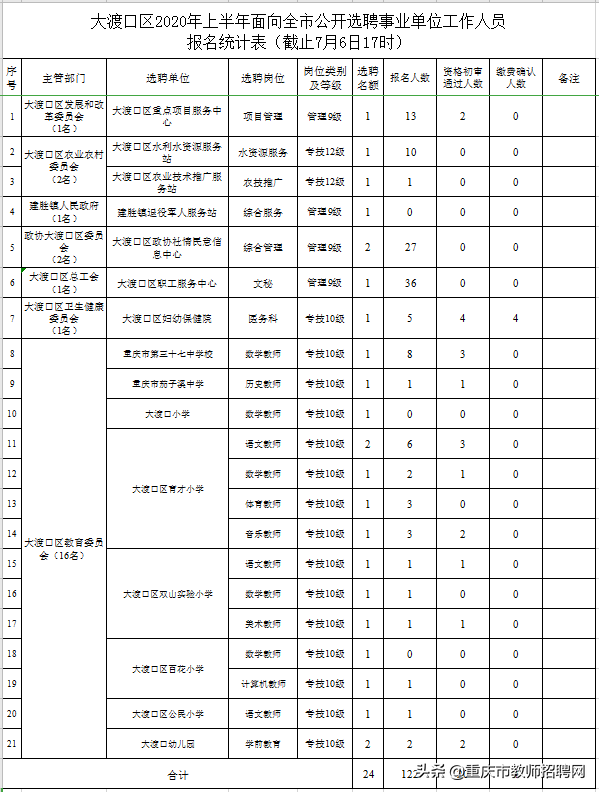 重庆市南岸区招聘（重庆教招多地最新报名统计）