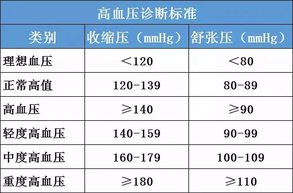 140-159/90-99屬於1級高血壓;160-179/100-109屬於2級高血壓;大於180/