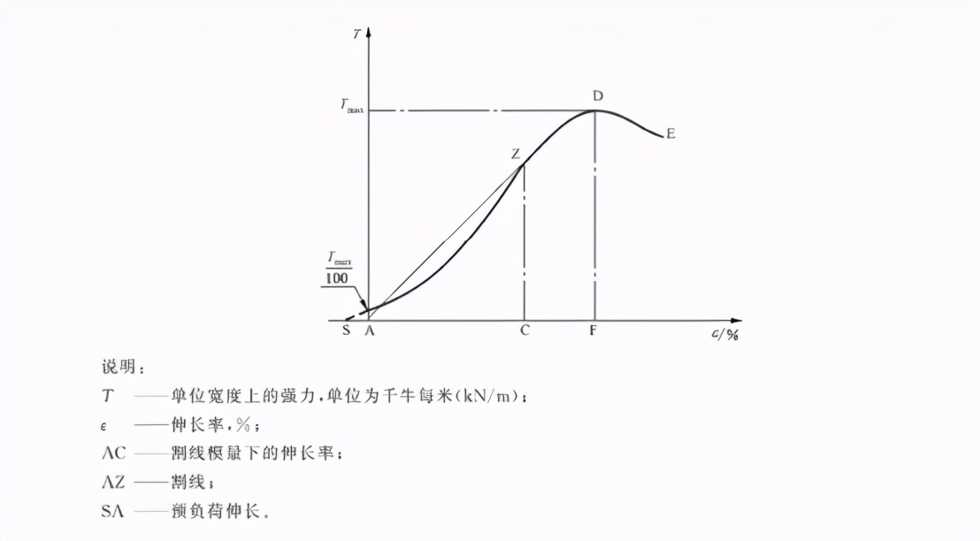 土工合成材料宽条拉伸试验方法