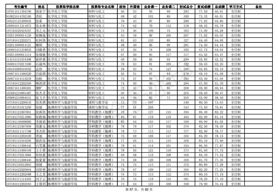 新祥旭：陕西师范大学21年考研拟录取考生名单，录取人数、分数线