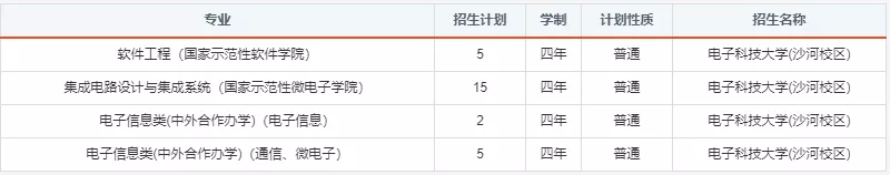 报考必备！电子科大2020年分省分专业招生计划！