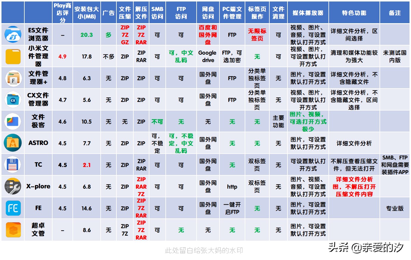 十款免费安卓文件管理器横评，除了ES文件浏览器真没一个能打的？