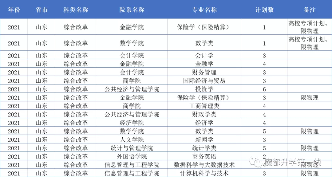 2021年上海财经大学在各省市招生专业计划及录取分数线汇总