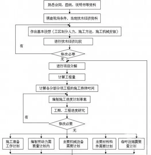 施工进度计划管理，理论与实际进度的影响，BIM能起到的作用？