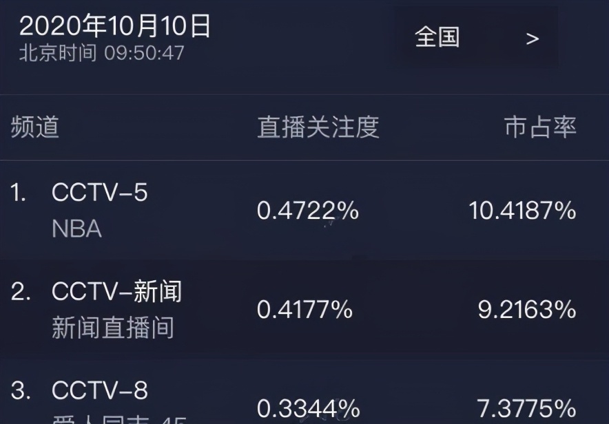 为什么nba最近很火(收视率在美猛降 CCTV却飘红 NBA在华又有新动作人气爆棚)