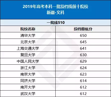 全国各省高考难度排行榜出炉！高三生必看