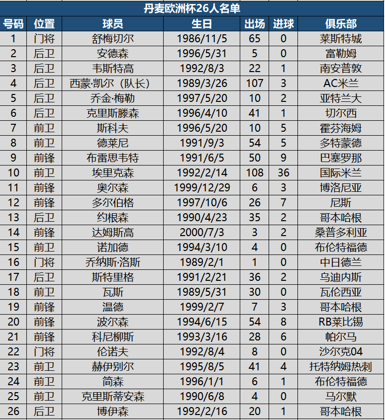 荷兰欧洲杯26人名单(看球必备！欧洲杯24强详细名单，附622名球员国家队出场进球数据)