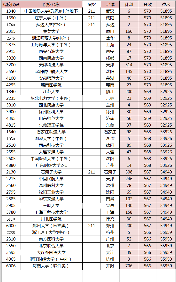 高考570分，能选什么学校呢？