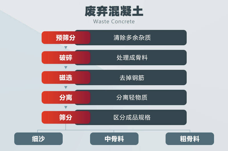 年产100万吨的建筑垃圾破碎设备方案，固定、移动各有不同