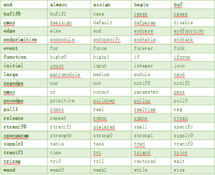 第五章Verilog HDL语法