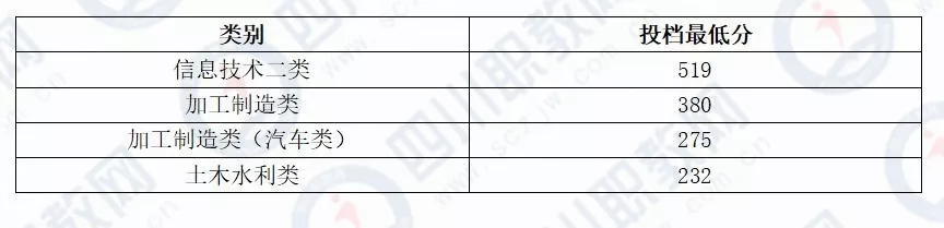 四川对口专科批开始投档，部分高校19年分数线接近本科分