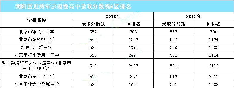 2020期末考前必看！想要进入优质高中，你需要考多少分？