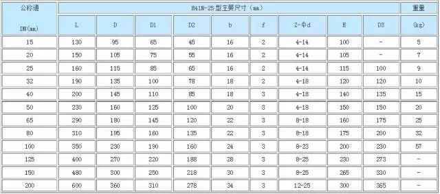 氨用阀门特点、原理、使用以及具体产品详解，化工企业都需要