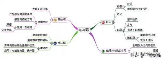 [试题资料] 初中物理易错知识点+思维导图，十分实用