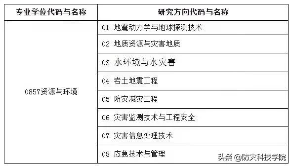 防灾科技学院2022年全日制专业学位硕士研究生招生简章