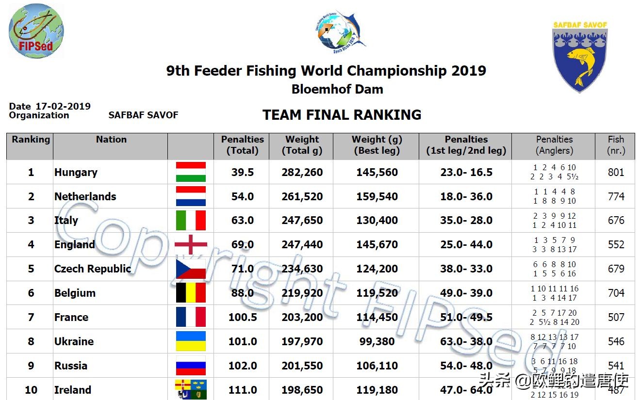 钓鱼世界杯(2019年钓鱼奥运会比赛结果出炉，看谁家钓鲤鱼、鲫鱼、鲈鱼最强！)