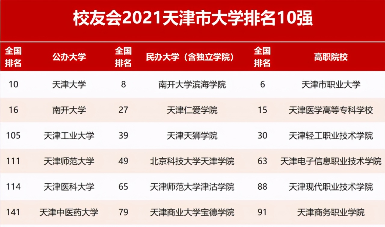 天津有所“双一流”高校，曾因是二本被他人低估，如今强势逆袭