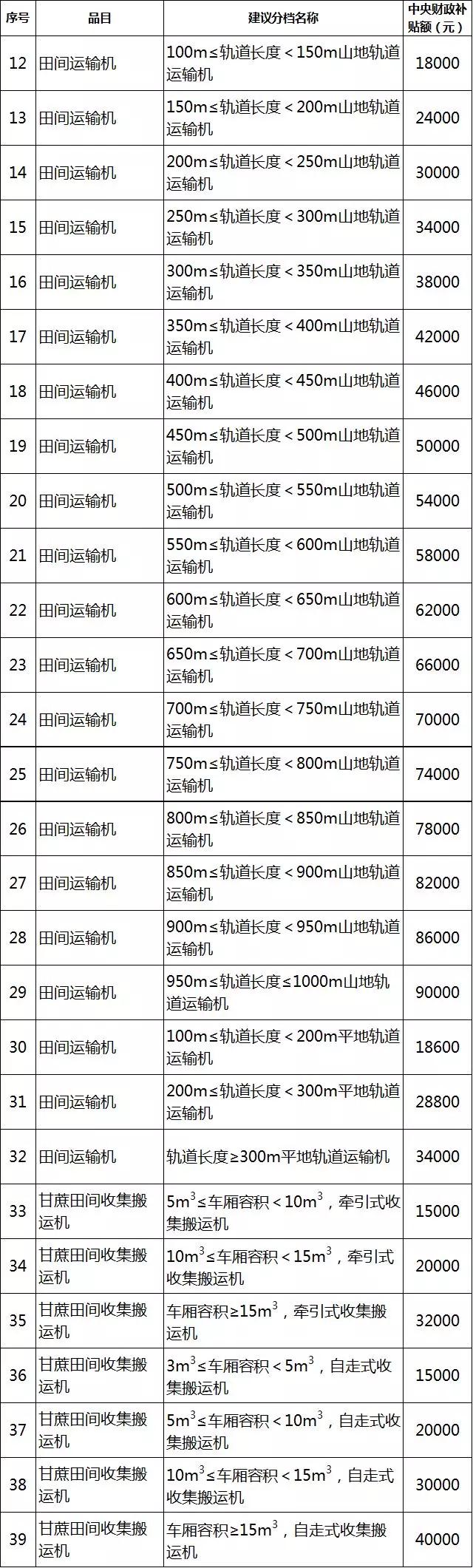 2019年各省农机补贴额公示（二）：山东广西湖南宁夏内蒙农机补贴