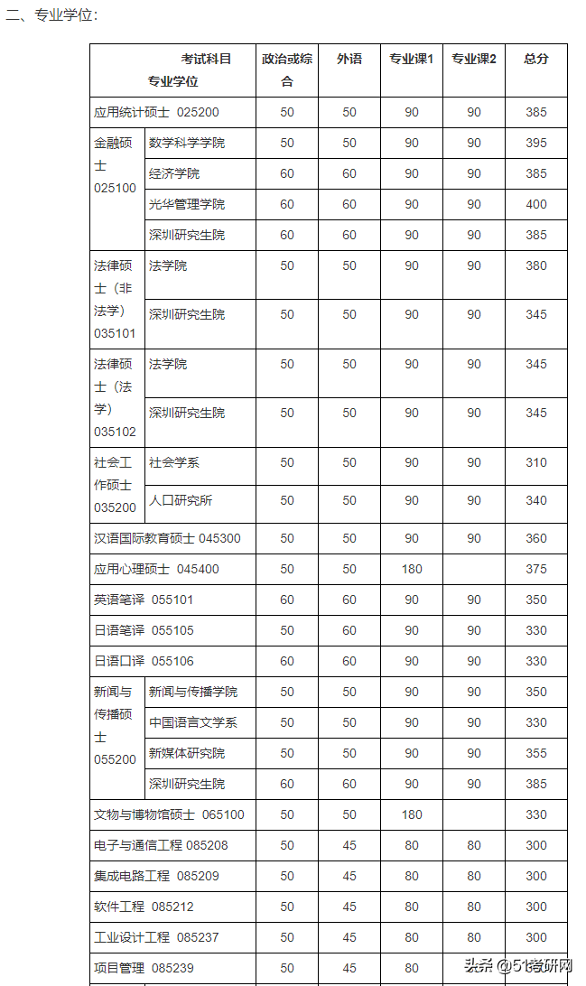 考研分数线：北京大学2017-2021年各学科复试分数线