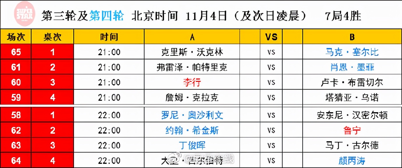 今天台球比赛安排(赛事预告 斯诺克英格兰公开赛 今晚22:00丁俊晖、颜丙涛继续征战)