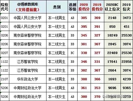 2021年江苏高考提前批录取分数线出炉，多所院校低分投档被捡漏
