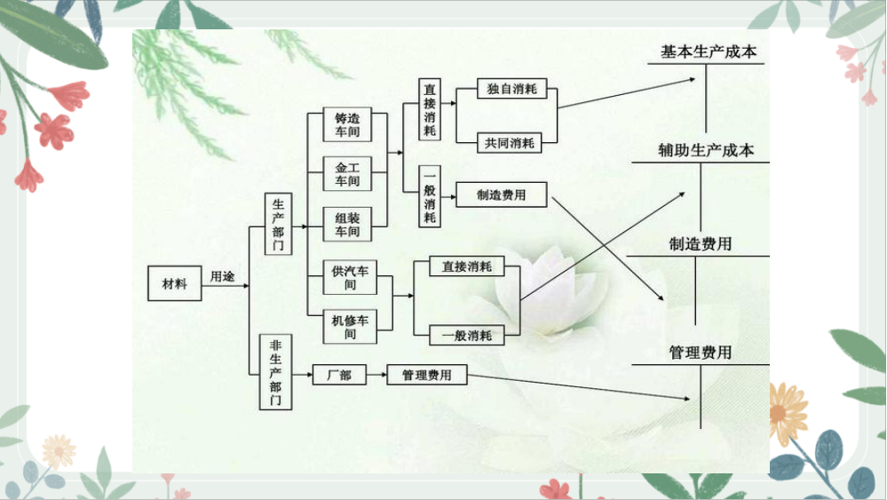 发现广东女成本会计，做的成本核算流程图那叫一个详细，值得收藏
