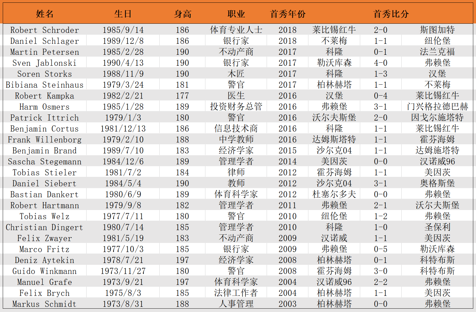 兼职足球(兼职执法一场比赛收入4万，这个联赛的主裁判都是银行家、律师)