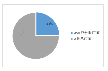 「指数中国」a50是什么（为什么可以预测a股）