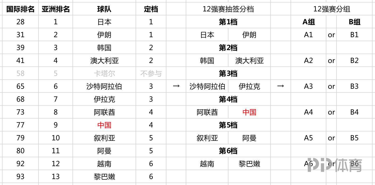 世界杯预选赛12强在哪里(国足12强赛抽签将在7月1日进行 中国处于第四档)