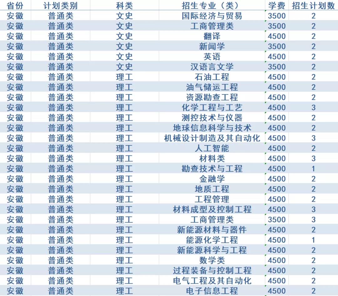 计划招生4200人，政策有新变化！西安石油大学2020年招生计划发布