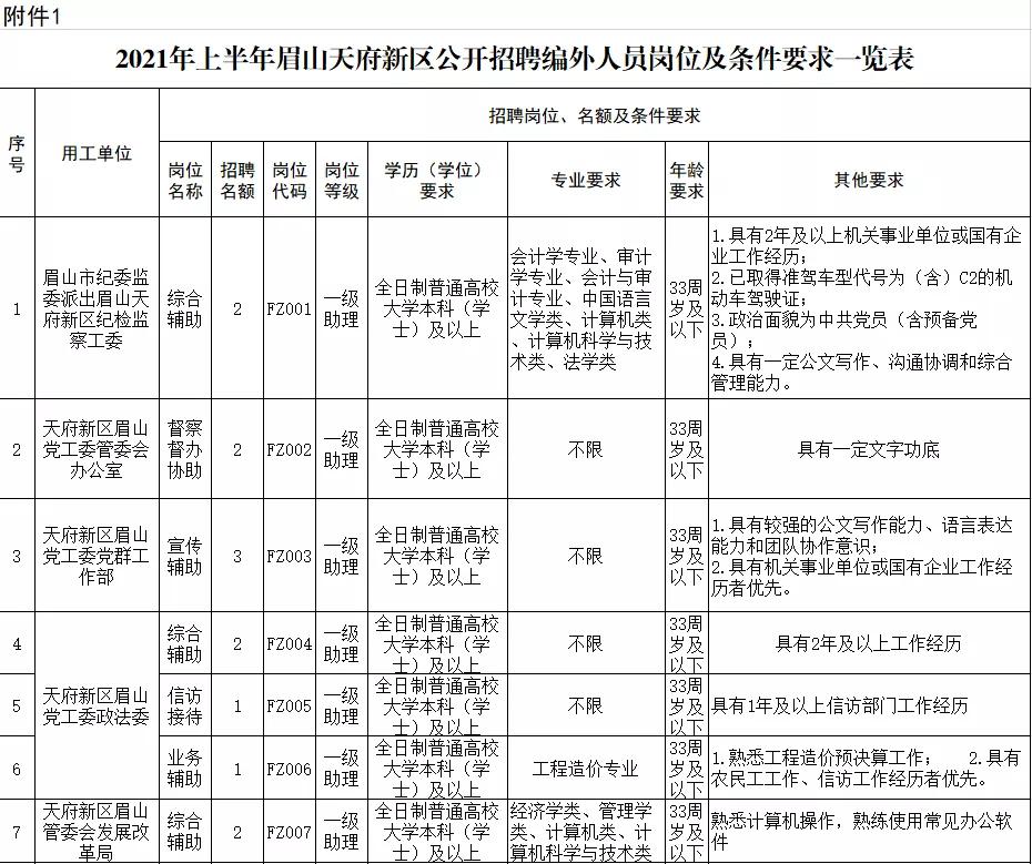 关于2021年上半年眉山天府新区公开招聘编外人员的公告