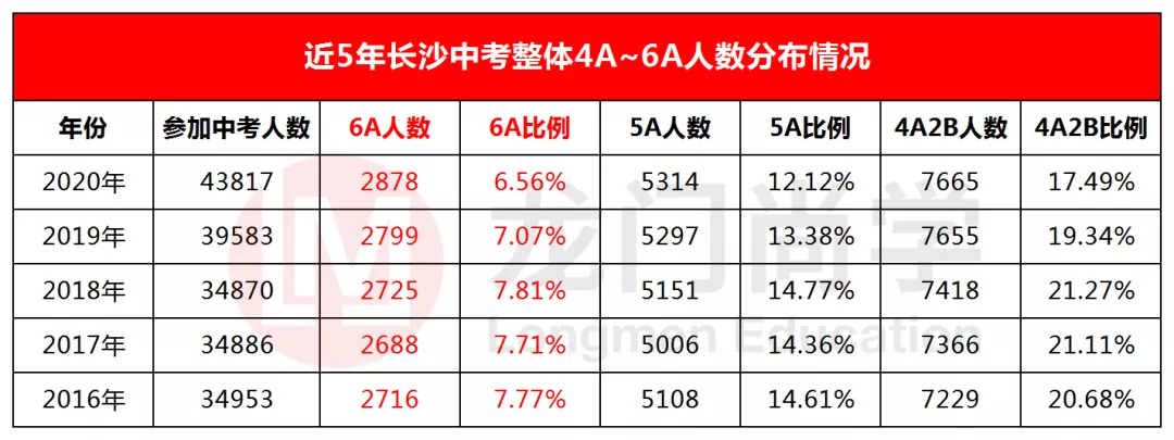 长沙前九所高中到底会招收多少学生？（附学校招生计划）