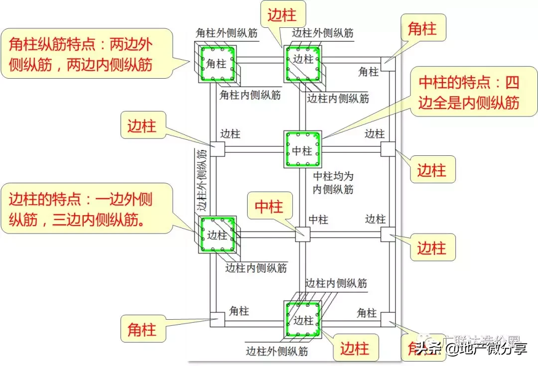 教科式超全总结：手把手教你算准顶层柱子钢筋