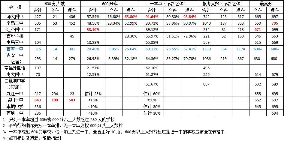江西的中学如此分档，你同意吗？