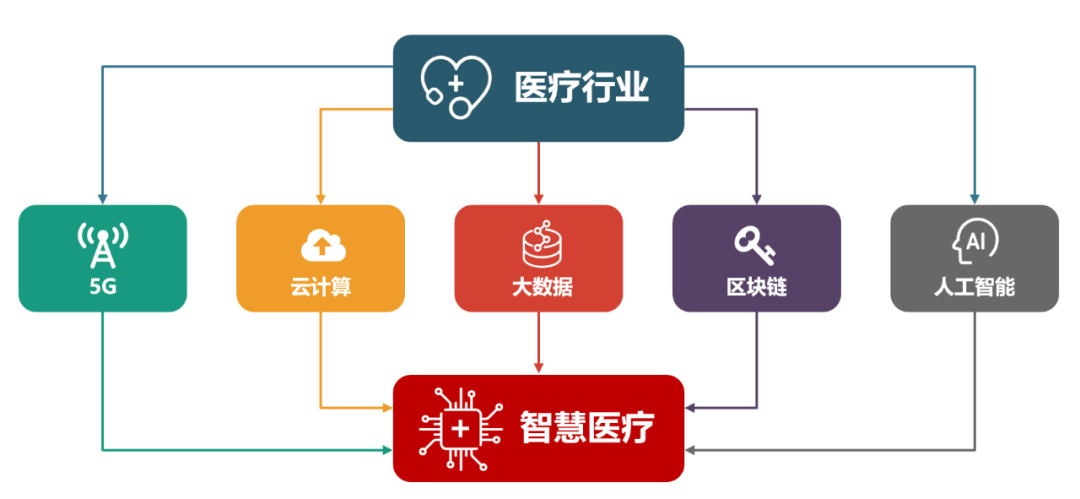 什么是智慧医疗,