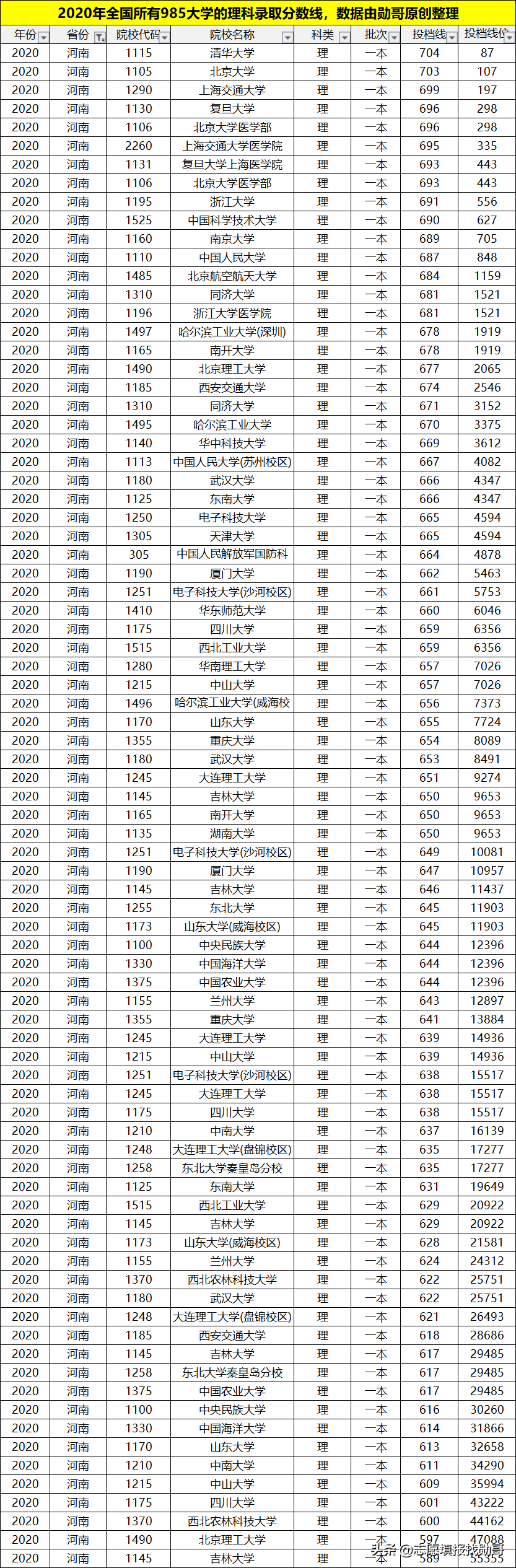 理科多少分能上985大学？考生谨记：分数才是选择的唯一标准