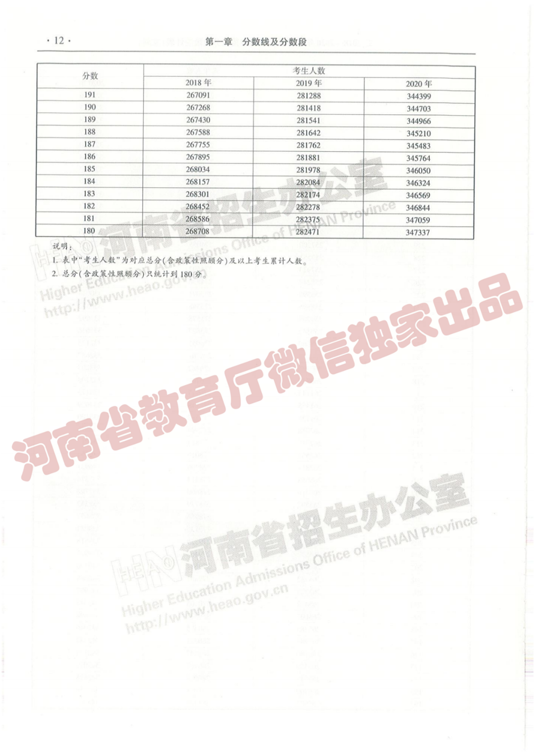 @报志愿必看！河南2018~2020各批高校投档线、位次对照表汇总