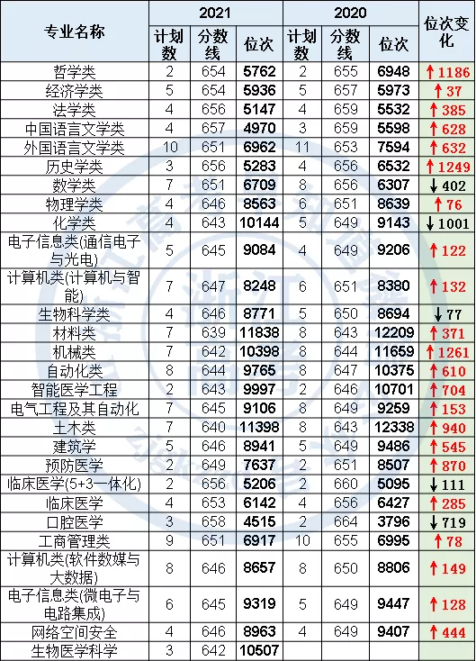 山东大学威海分校分数（山东大学2021年在浙江录取位次明显上升）