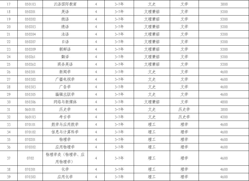 辽宁大学2019年本科招生章程