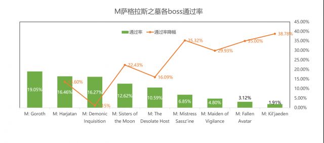 拒绝印象流！魔兽M难度团本历史各版本通过率一览